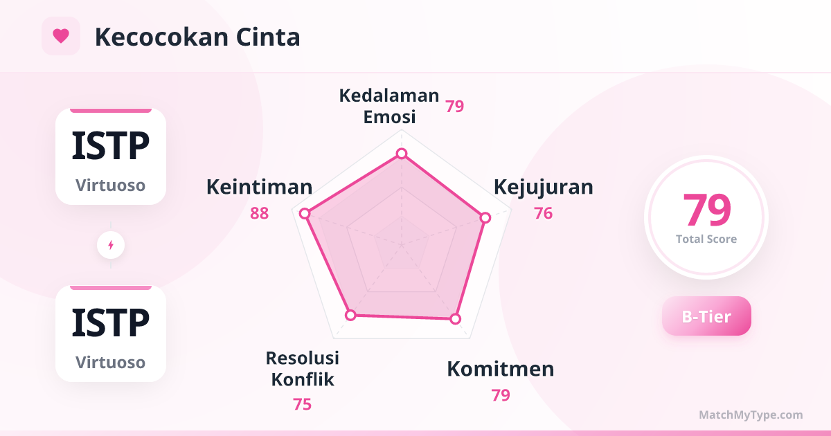 ISTP x ISTP Gaya Cinta - Analisis Grafik Radar Kompatibilitas Cinta