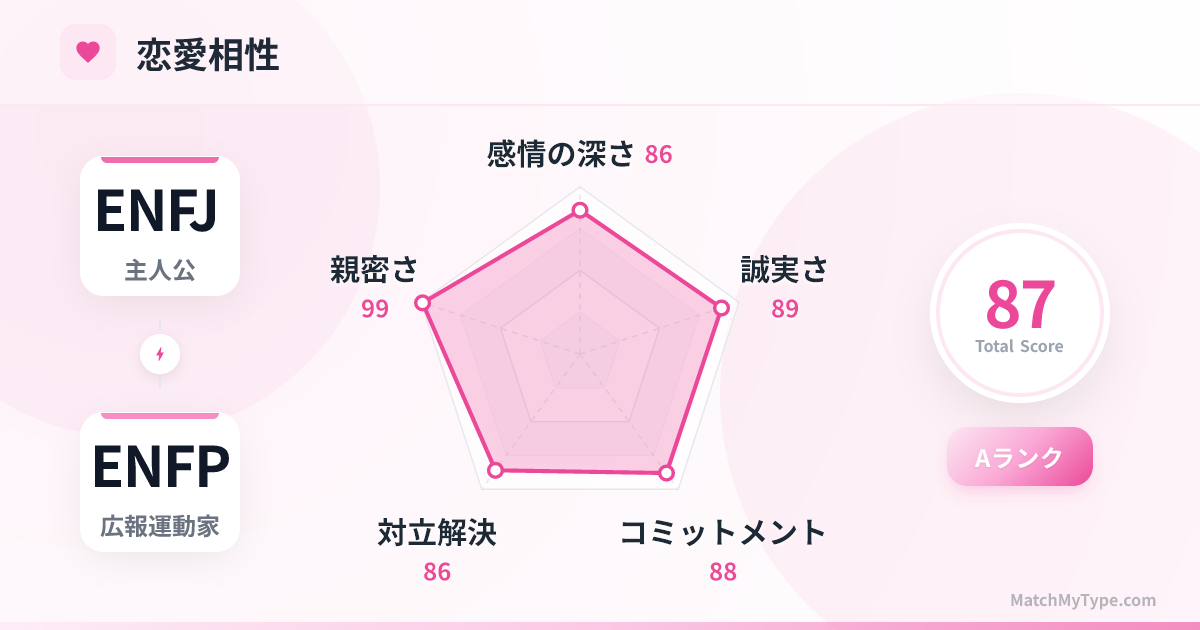 ENFJ x ENFP 恋愛スタイル - 恋愛相性レーダーチャート分析