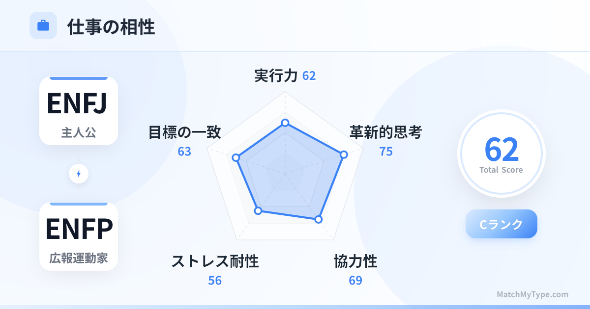 ENFJ x ENFP 仕事スタイル - 仕事相性レーダーチャート分析