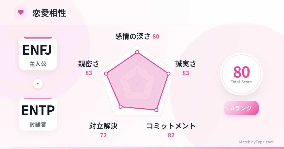 ENFJ x ENTP 恋愛スタイル - 恋愛相性レーダーチャート分析