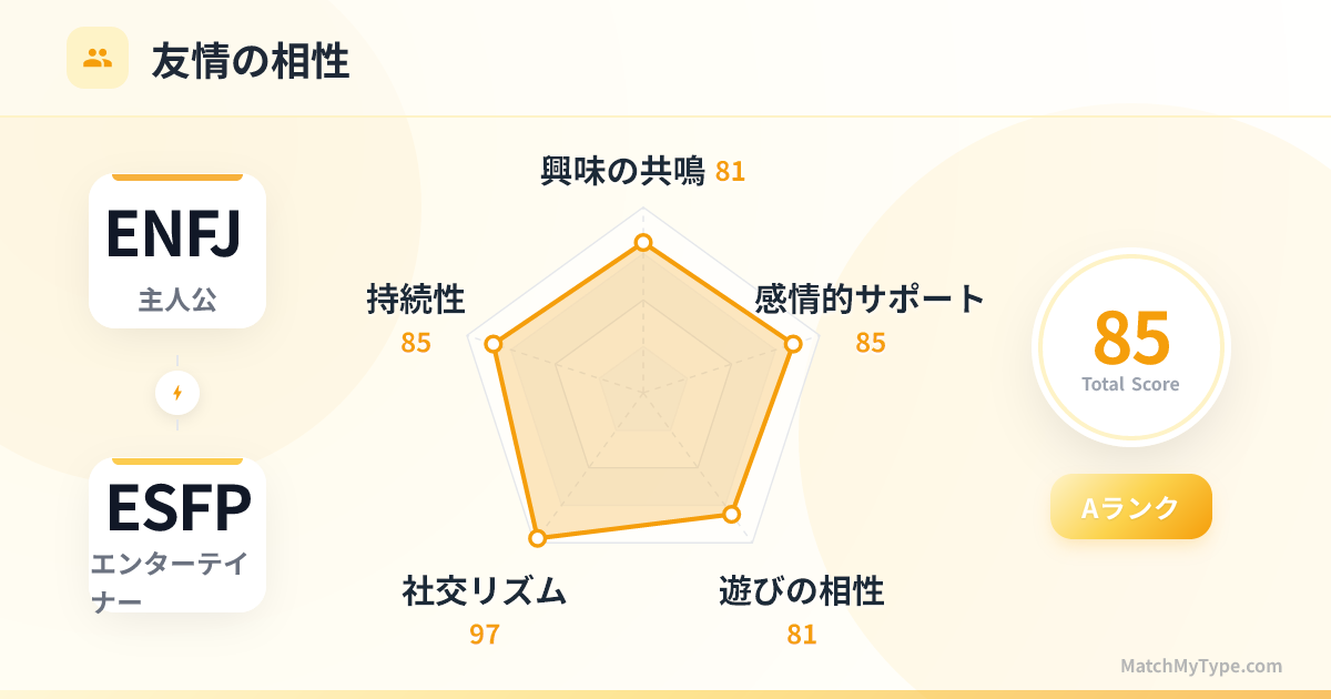 ENFJ x ESFP 社交スタイル - 友情相性レーダーチャート分析