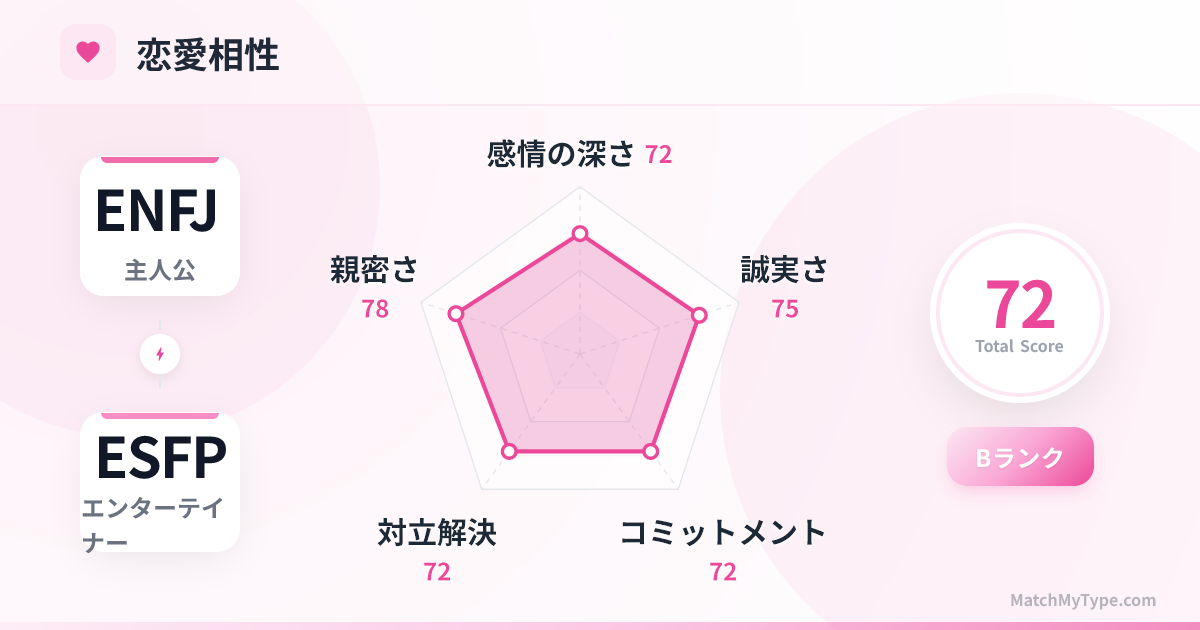 ENFJ x ESFP 恋愛スタイル - 恋愛相性レーダーチャート分析