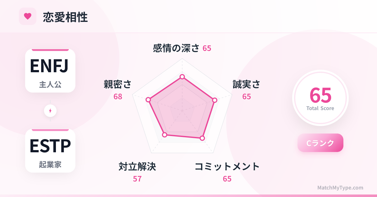 ENFJ x ESTP 恋愛スタイル - 恋愛相性レーダーチャート分析