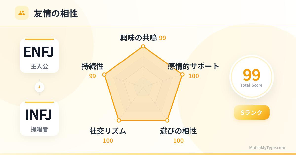 ENFJ x INFJ 社交スタイル - 友情相性レーダーチャート分析