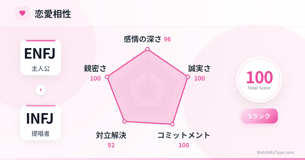ENFJ x INFJ 恋愛スタイル - 恋愛相性レーダーチャート分析