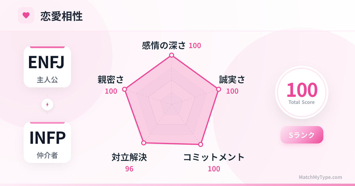 ENFJ x INFP 恋愛スタイル - 恋愛相性レーダーチャート分析