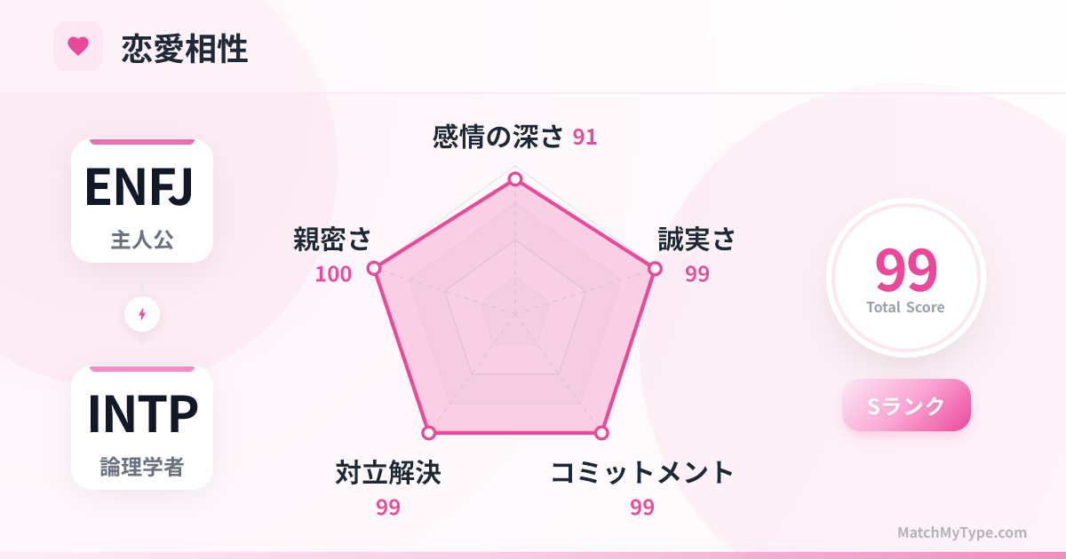ENFJ x INTP 恋愛スタイル - 恋愛相性レーダーチャート分析