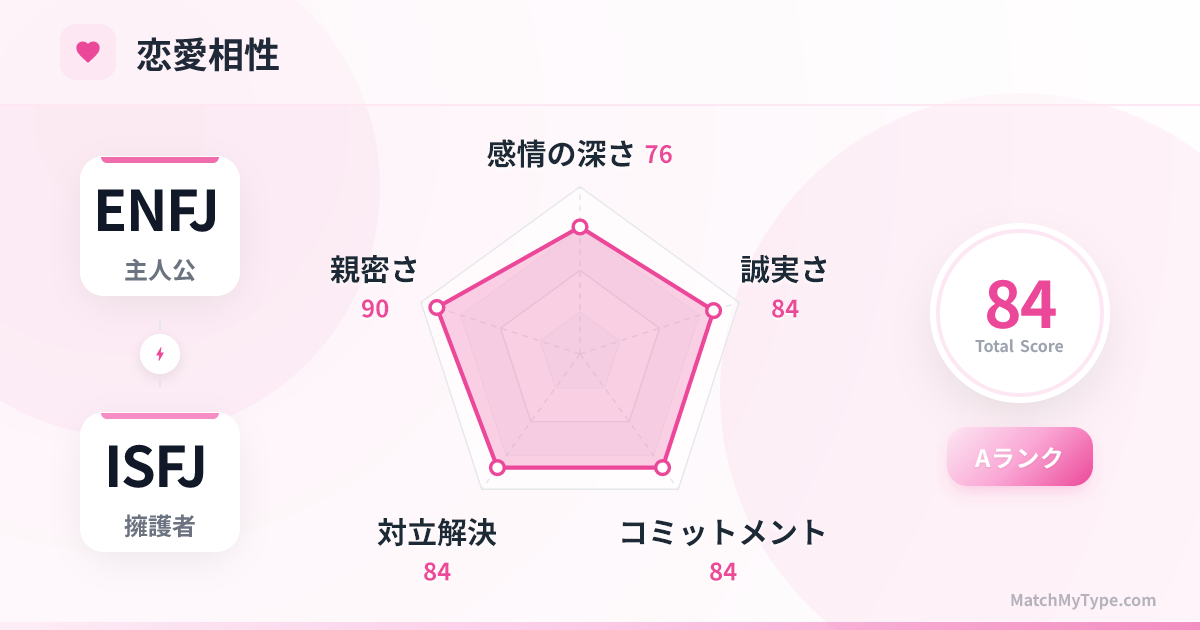 ENFJ x ISFJ 恋愛スタイル - 恋愛相性レーダーチャート分析