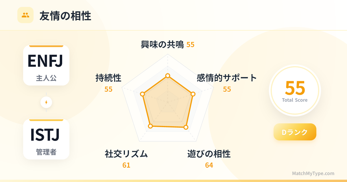 ENFJ x ISTJ 社交スタイル - 友情相性レーダーチャート分析
