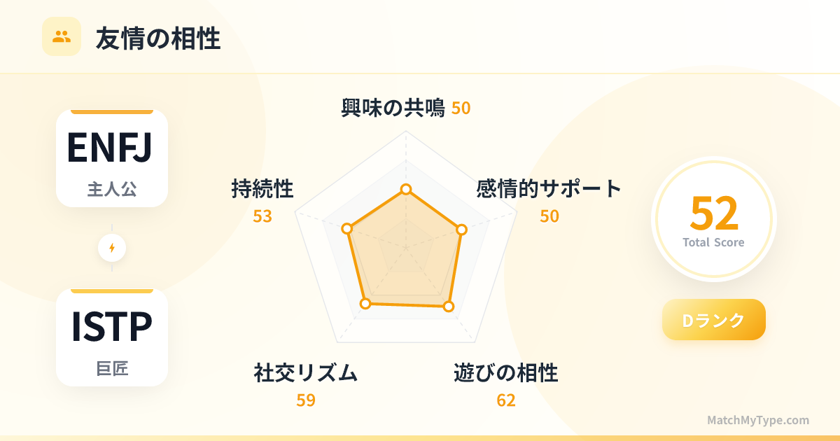 ENFJ x ISTP 社交スタイル - 友情相性レーダーチャート分析