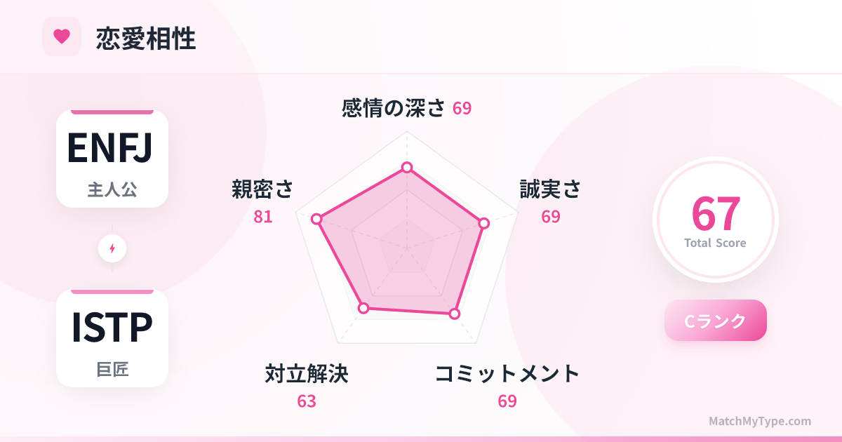 ENFJ x ISTP 恋愛スタイル - 恋愛相性レーダーチャート分析