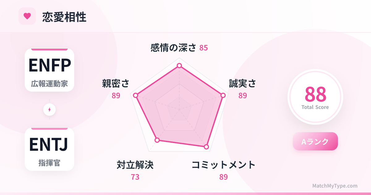 ENFP x ENTJ 恋愛スタイル - 恋愛相性レーダーチャート分析