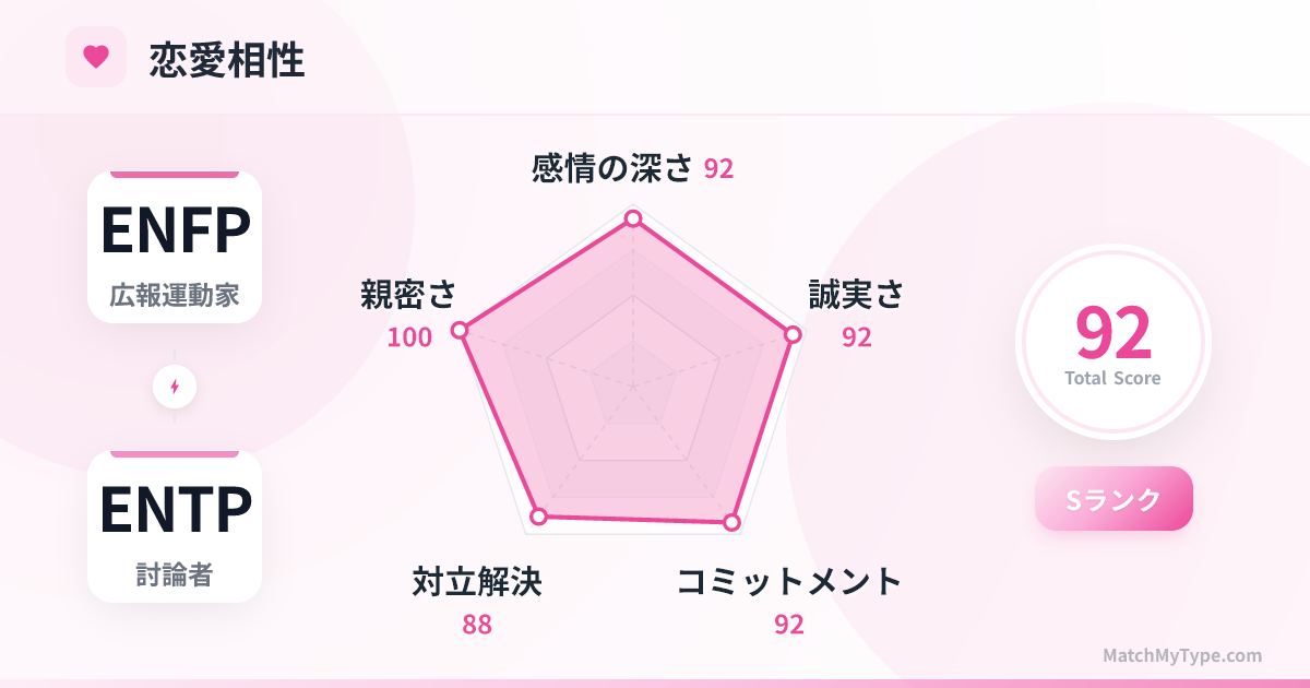 ENFP x ENTP 恋愛スタイル - 恋愛相性レーダーチャート分析