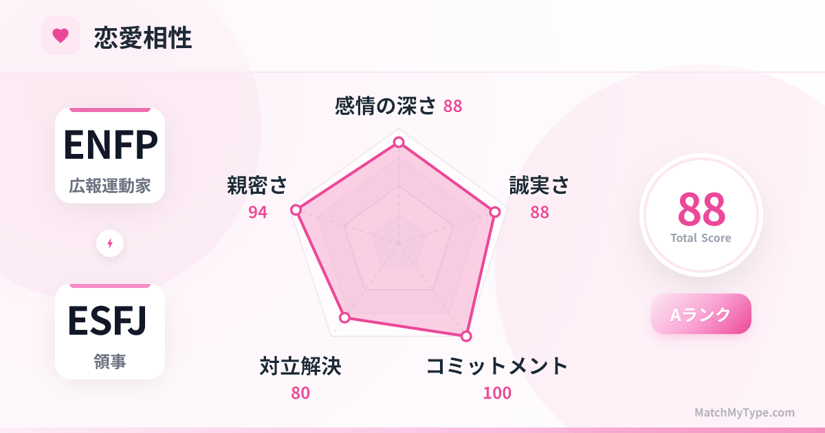 ENFP x ESFJ 恋愛スタイル - 恋愛相性レーダーチャート分析
