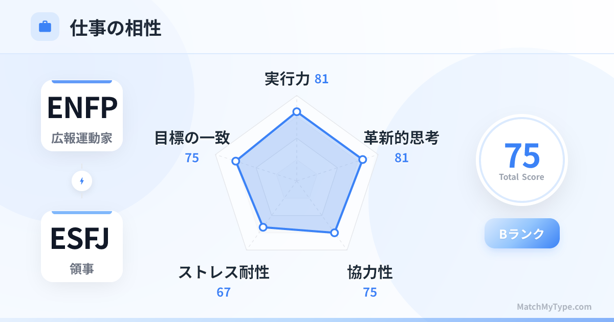 ENFP x ESFJ 仕事スタイル - 仕事相性レーダーチャート分析