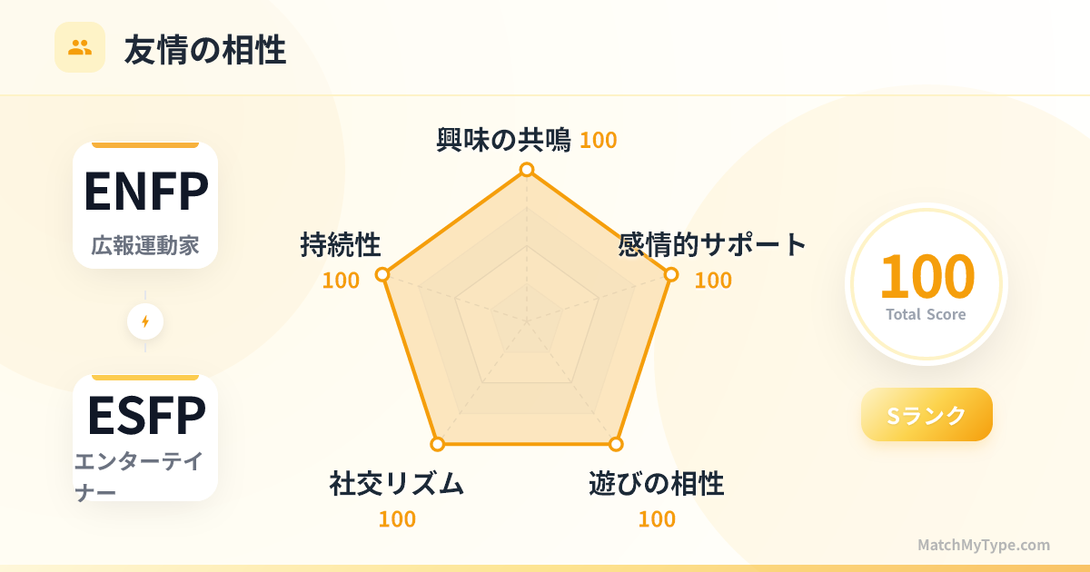 ENFP x ESFP 社交スタイル - 友情相性レーダーチャート分析