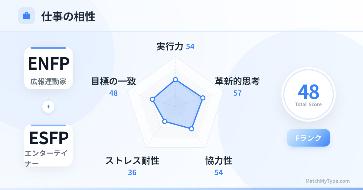 ENFP x ESFP 仕事スタイル - 仕事相性レーダーチャート分析