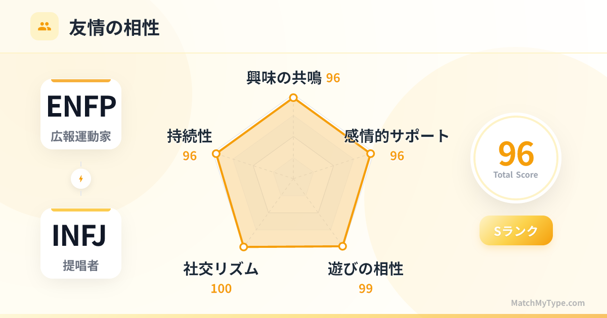 ENFP x INFJ 社交スタイル - 友情相性レーダーチャート分析