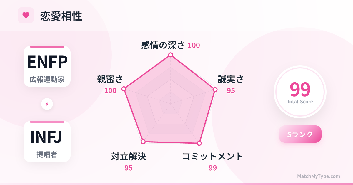 ENFP x INFJ 恋愛スタイル - 恋愛相性レーダーチャート分析
