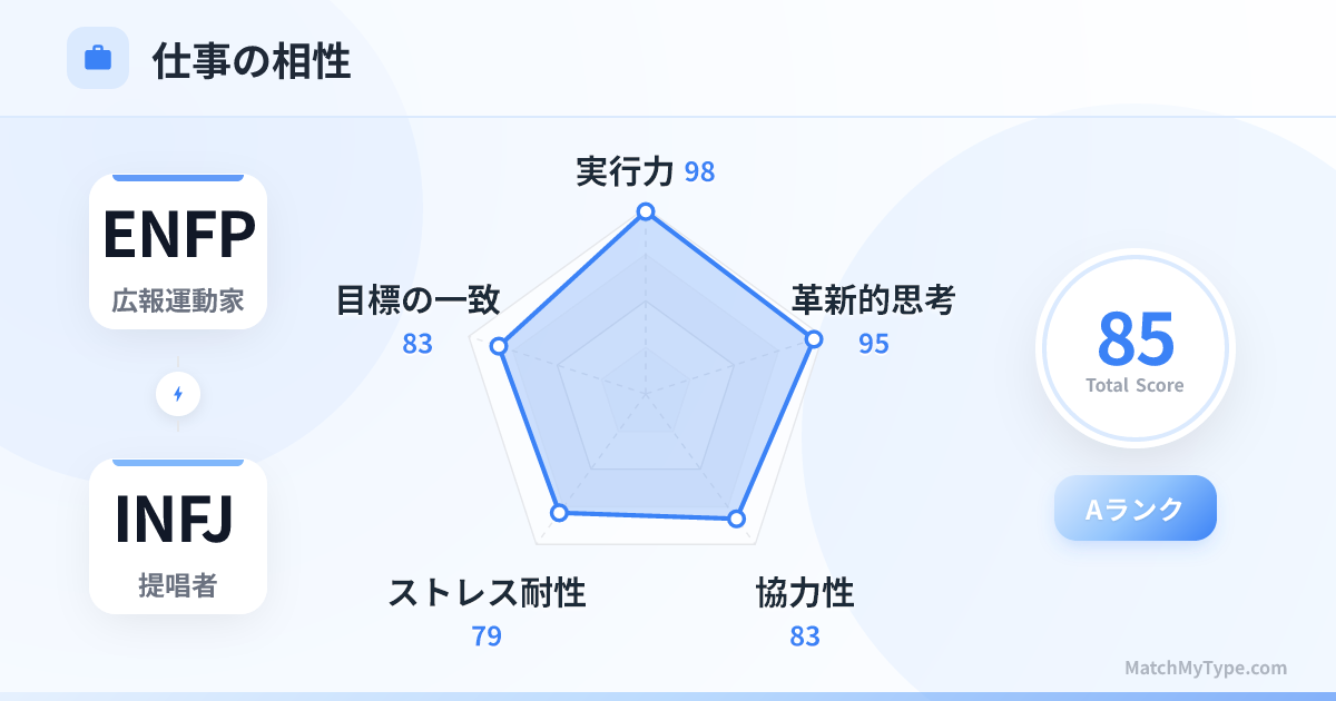 ENFP x INFJ 仕事スタイル - 仕事相性レーダーチャート分析