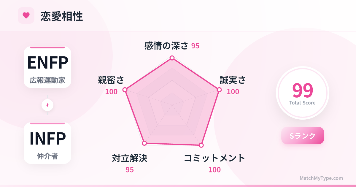 ENFP x INFP 恋愛スタイル - 恋愛相性レーダーチャート分析