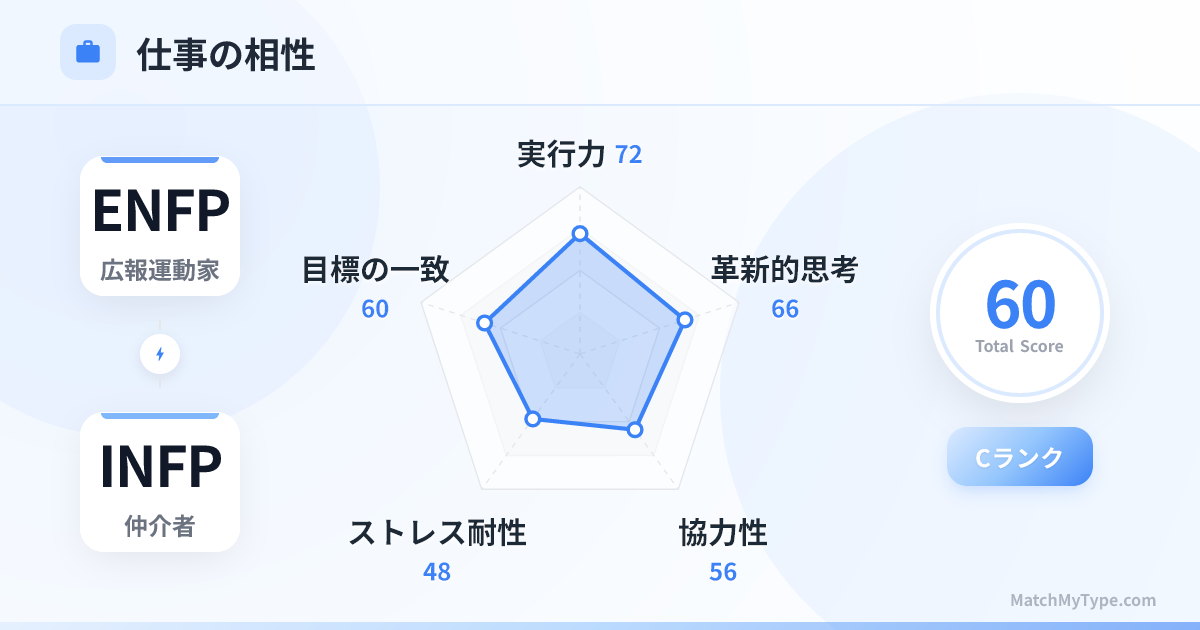 ENFP x INFP 仕事スタイル - 仕事相性レーダーチャート分析
