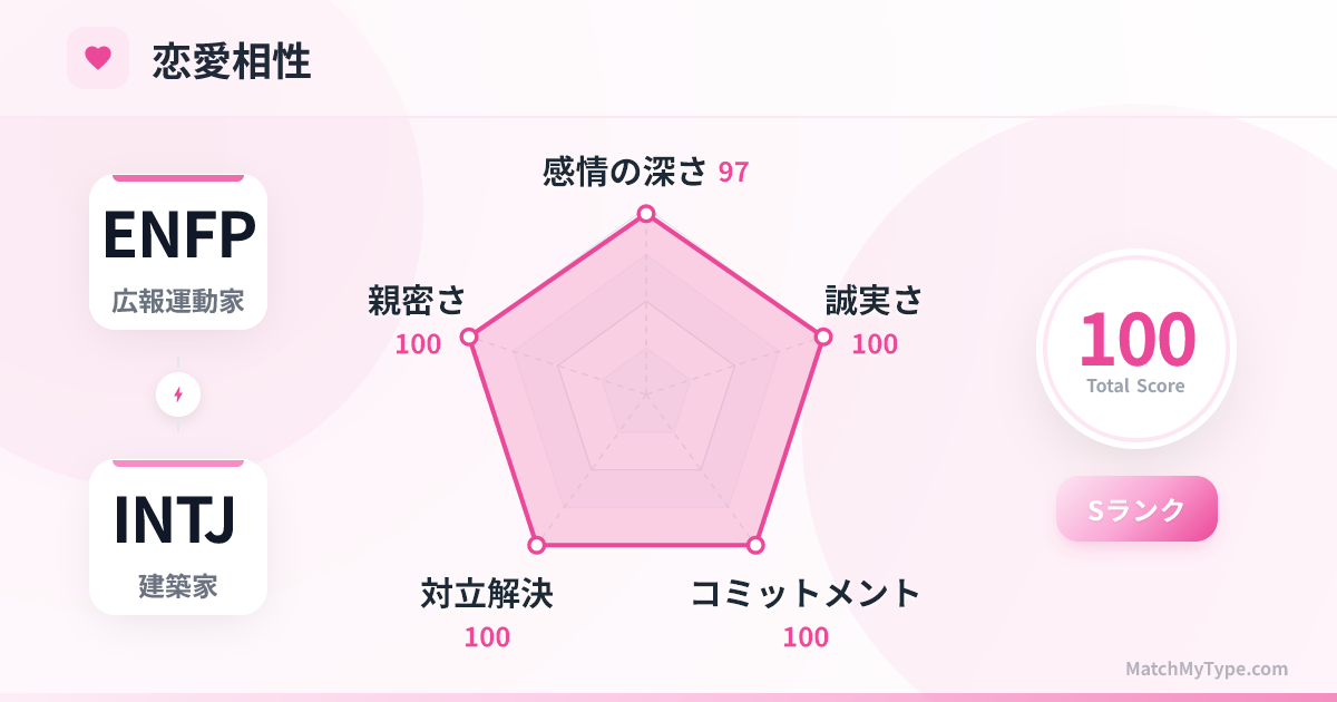 ENFP x INTJ 恋愛スタイル - 恋愛相性レーダーチャート分析