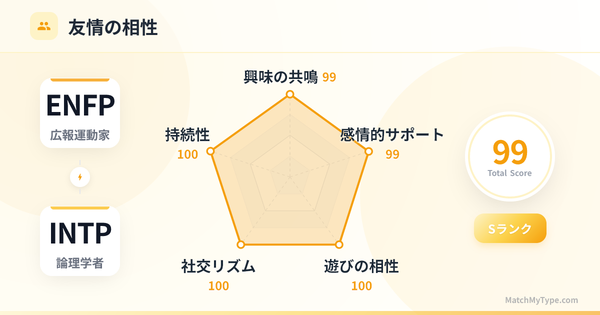 ENFP x INTP 社交スタイル - 友情相性レーダーチャート分析