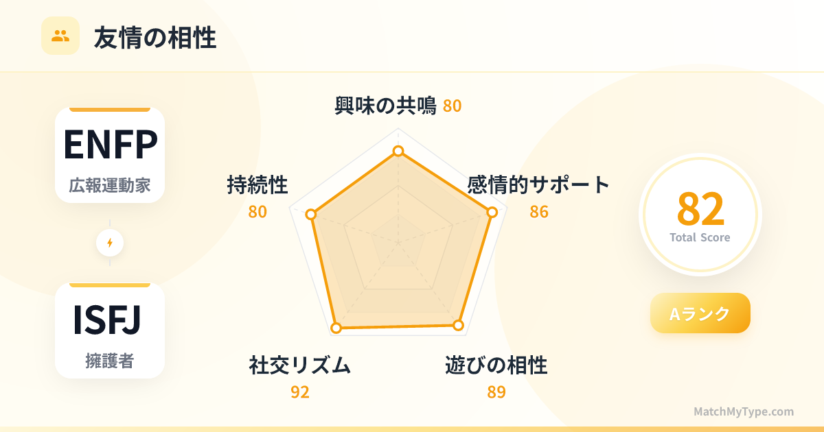 ENFP x ISFJ 社交スタイル - 友情相性レーダーチャート分析