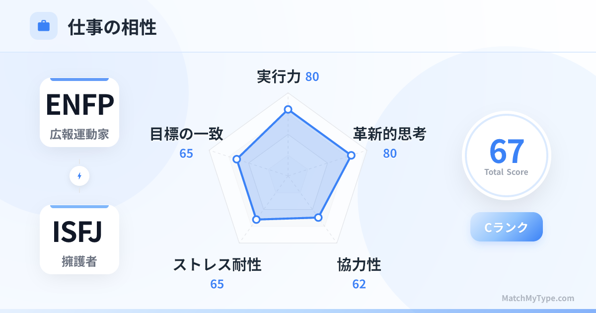 ENFP x ISFJ 仕事スタイル - 仕事相性レーダーチャート分析