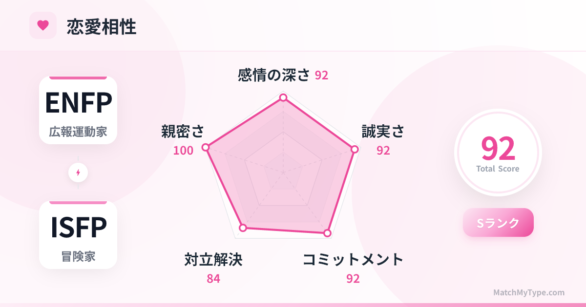 ENFP x ISFP 恋愛スタイル - 恋愛相性レーダーチャート分析