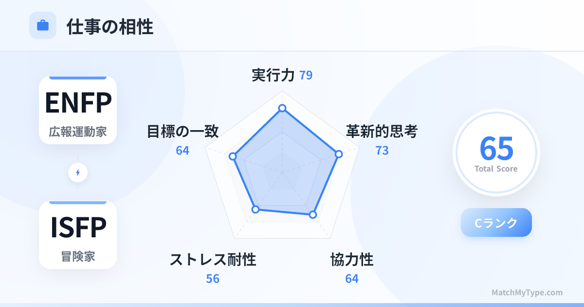 ENFP x ISFP 仕事スタイル - 仕事相性レーダーチャート分析
