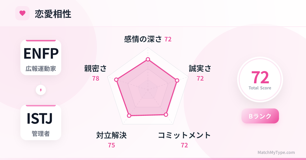 ENFP x ISTJ 恋愛スタイル - 恋愛相性レーダーチャート分析