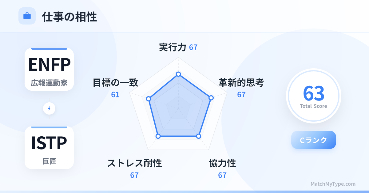 ENFP x ISTP 仕事スタイル - 仕事相性レーダーチャート分析