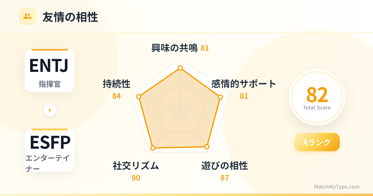 ENTJ x ESFP 社交スタイル - 友情相性レーダーチャート分析