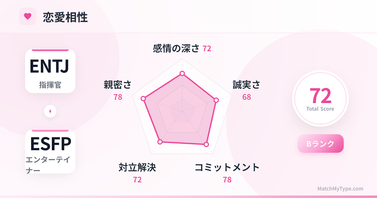 ENTJ x ESFP 恋愛スタイル - 恋愛相性レーダーチャート分析
