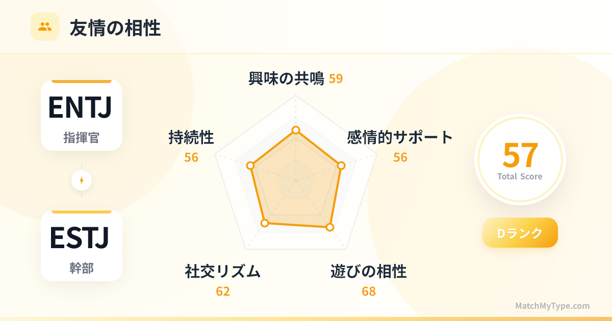 ENTJ x ESTJ 社交スタイル - 友情相性レーダーチャート分析