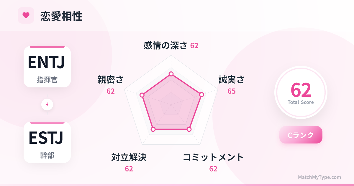ENTJ x ESTJ 恋愛スタイル - 恋愛相性レーダーチャート分析