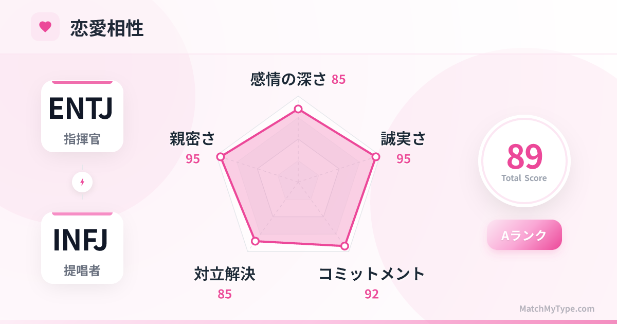 ENTJ x INFJ 恋愛スタイル - 恋愛相性レーダーチャート分析