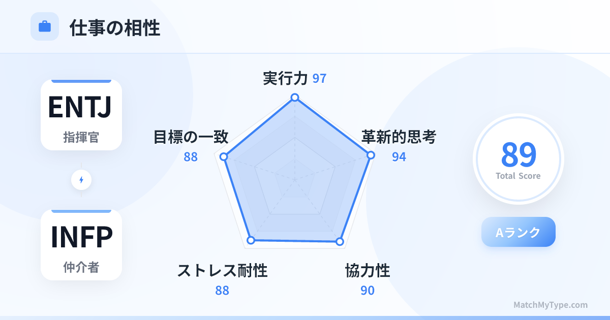 ENTJ x INFP 仕事スタイル - 仕事相性レーダーチャート分析