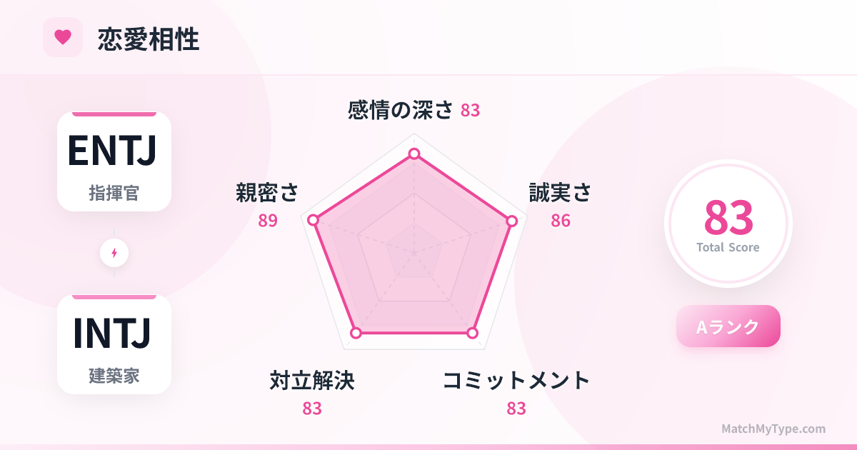 ENTJ x INTJ 恋愛スタイル - 恋愛相性レーダーチャート分析