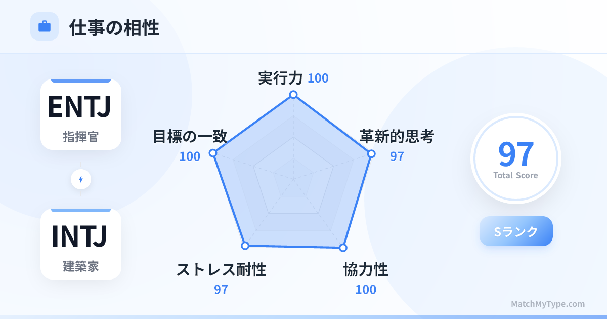 ENTJ x INTJ 仕事スタイル - 仕事相性レーダーチャート分析