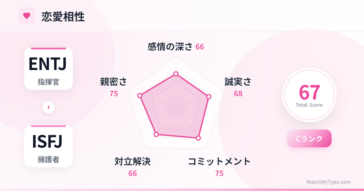 ENTJ x ISFJ 恋愛スタイル - 恋愛相性レーダーチャート分析