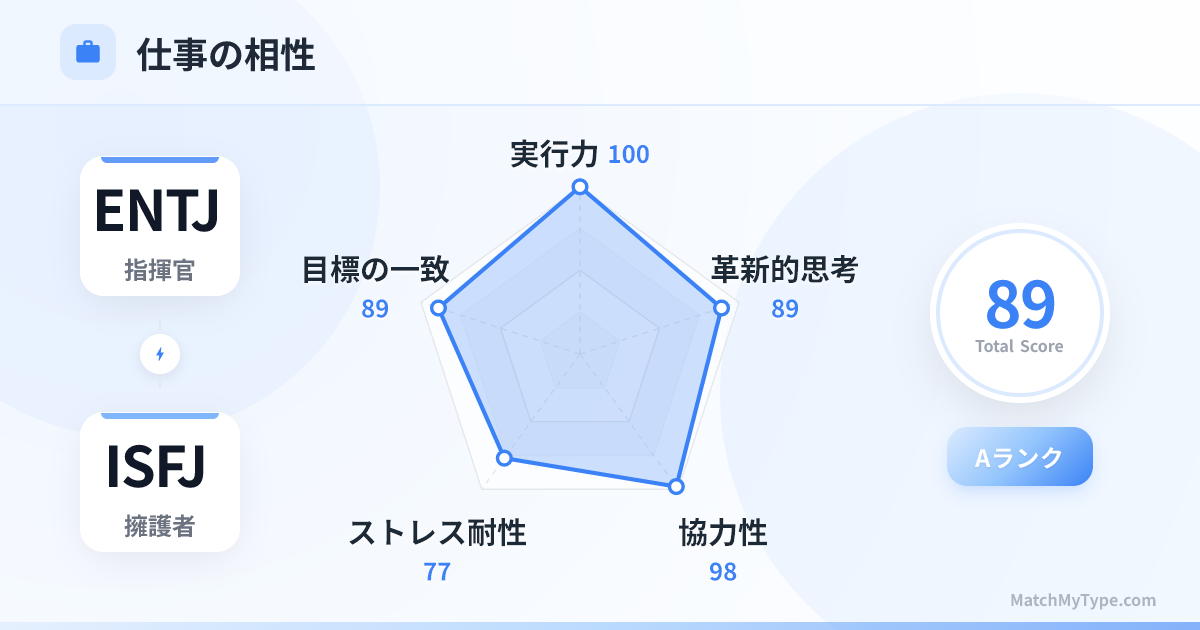 ENTJ x ISFJ 仕事スタイル - 仕事相性レーダーチャート分析