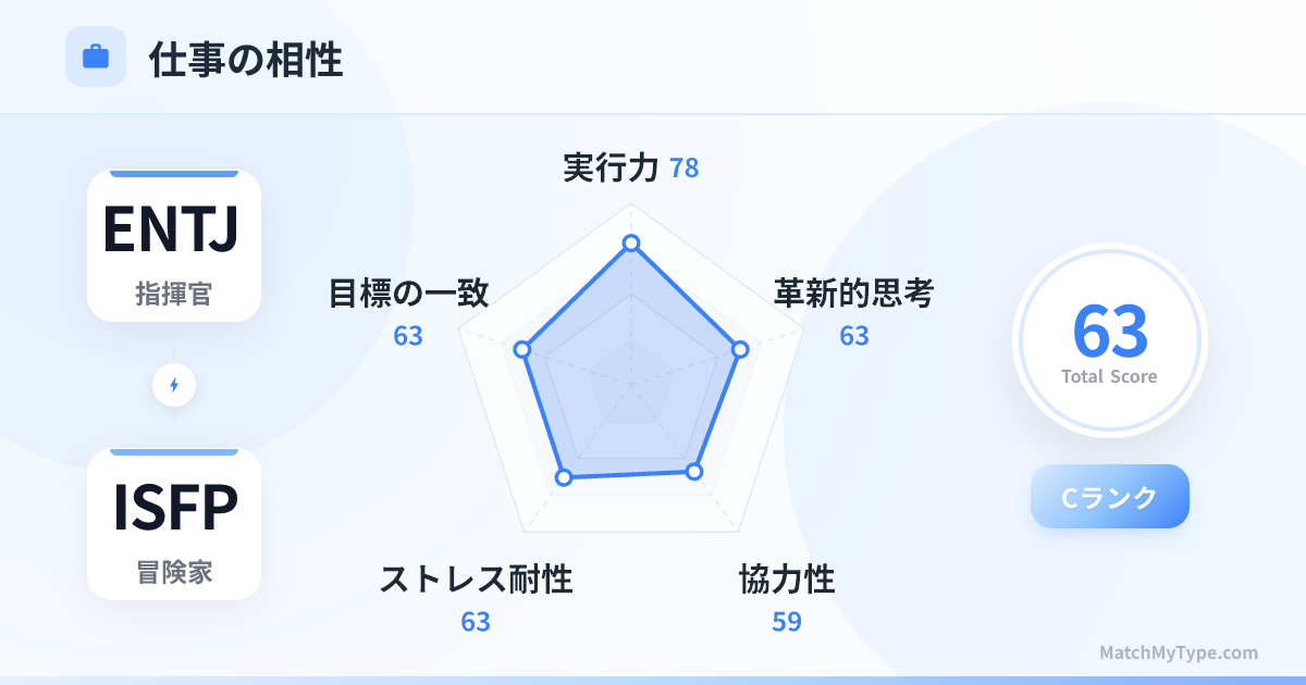 ENTJ x ISFP 仕事スタイル - 仕事相性レーダーチャート分析