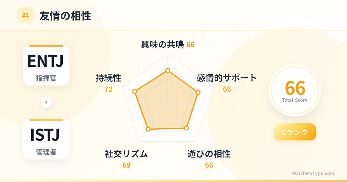 ENTJ x ISTJ 社交スタイル - 友情相性レーダーチャート分析