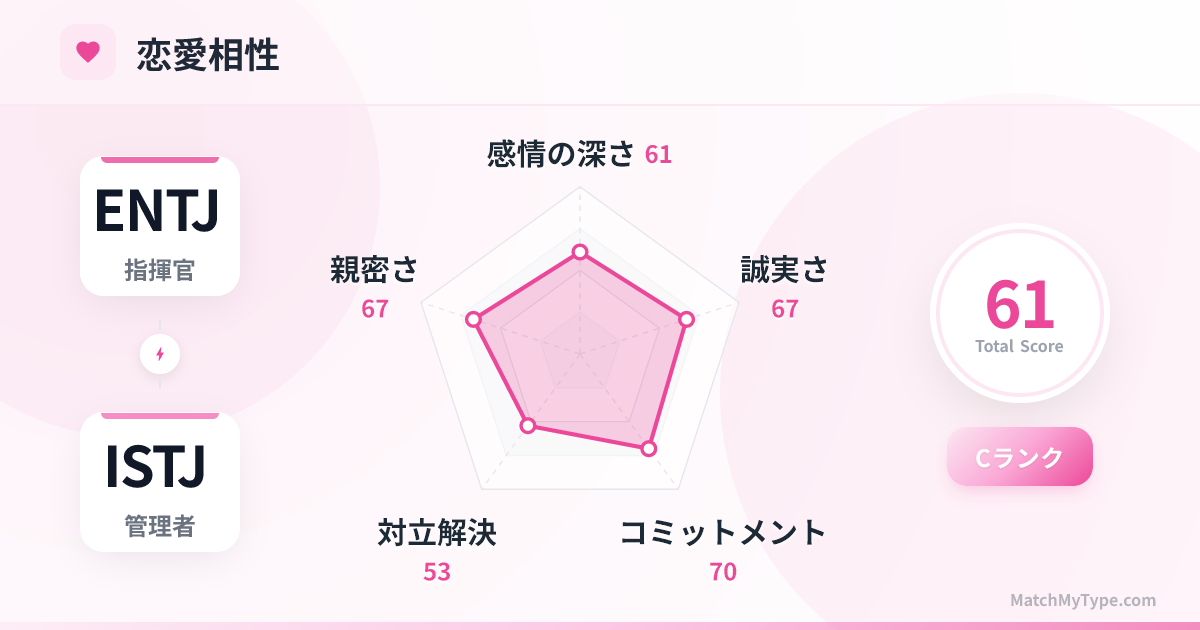 ENTJ x ISTJ 恋愛スタイル - 恋愛相性レーダーチャート分析