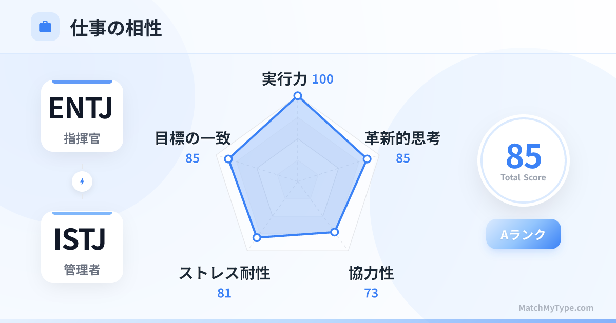 ENTJ x ISTJ 仕事スタイル - 仕事相性レーダーチャート分析