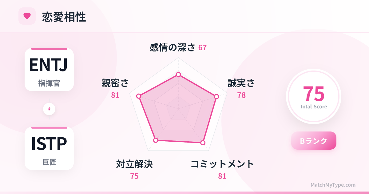 ENTJ x ISTP 恋愛スタイル - 恋愛相性レーダーチャート分析