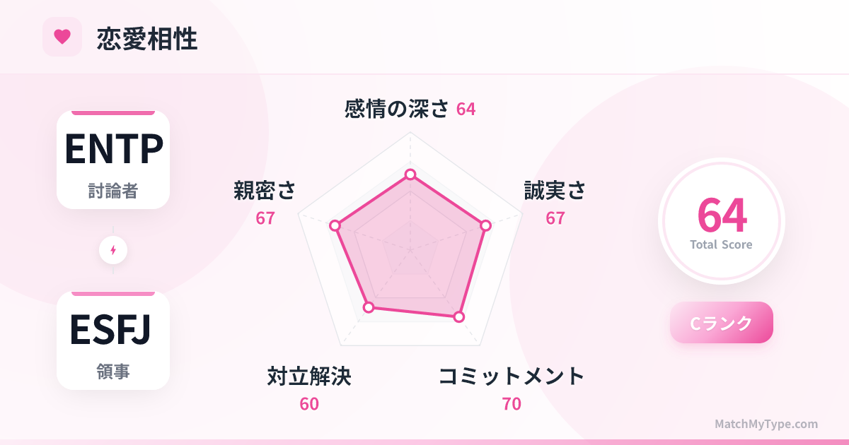 ENTP x ESFJ 恋愛スタイル - 恋愛相性レーダーチャート分析